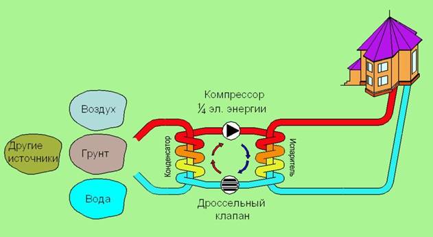 Виды тепловых насосов