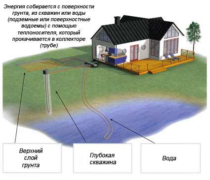 Тепловые насосы