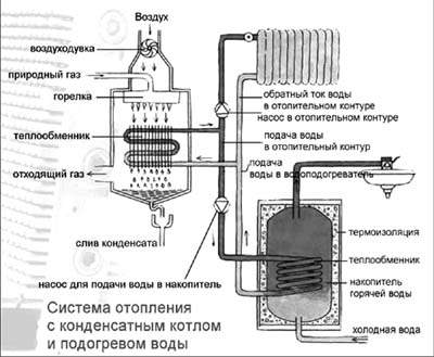 Системы отопления