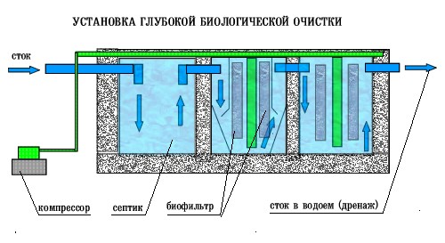 Конструкция системы очистки сточных вод