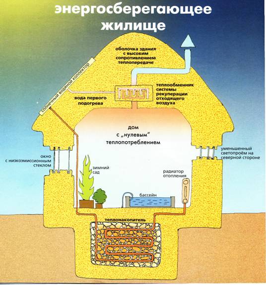 Конструкция энергоэффективного здания Конструкция энергоэффективного здания